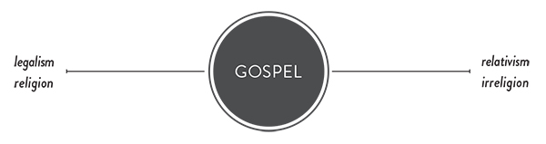 The Gospel Axis